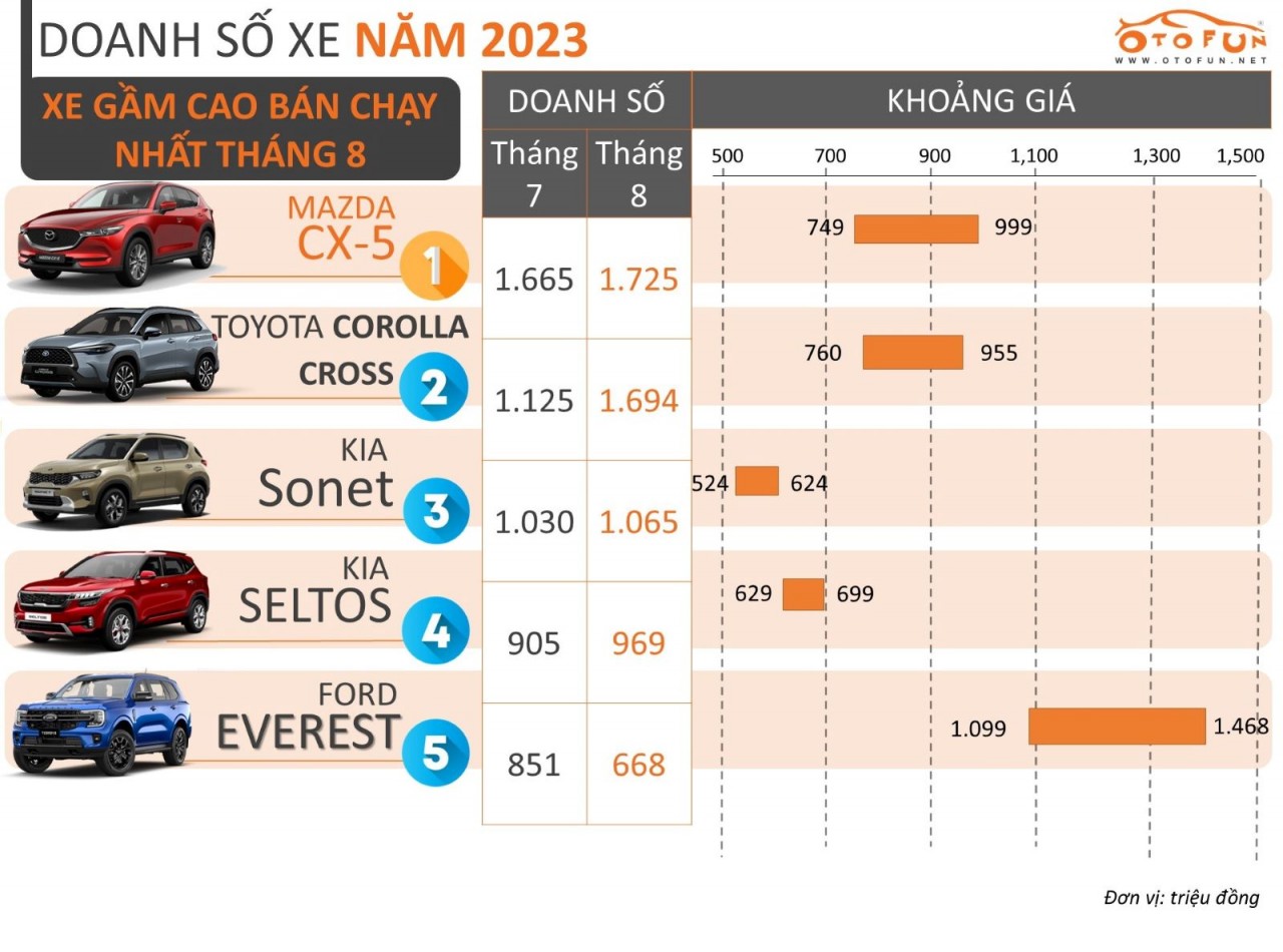 5 mẫu xe gầm cao bán chạy nhất tháng 8/2023