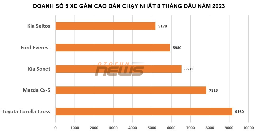 5 mẫu xe gầm cao bán chạy nhất tháng 8/2023