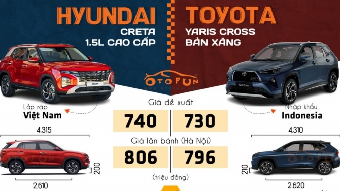 So sánh Toyota Yaris Cross bản máy xăng và Hyundai Creta bản 1.5L Cao cấp