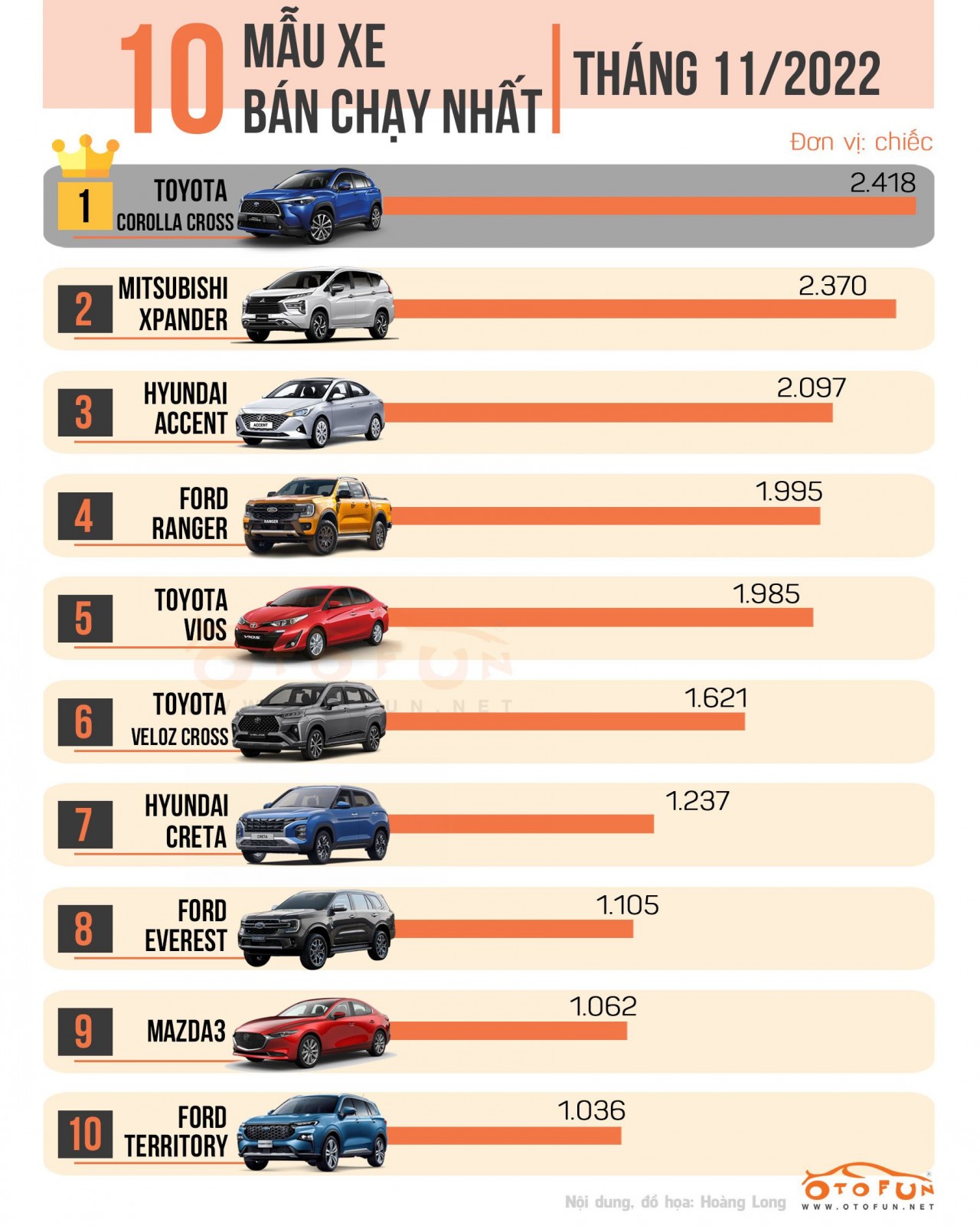 Infographic] Top 10 Ô Tô Bán Chạy Nhất Việt Nam Tháng 11/2022