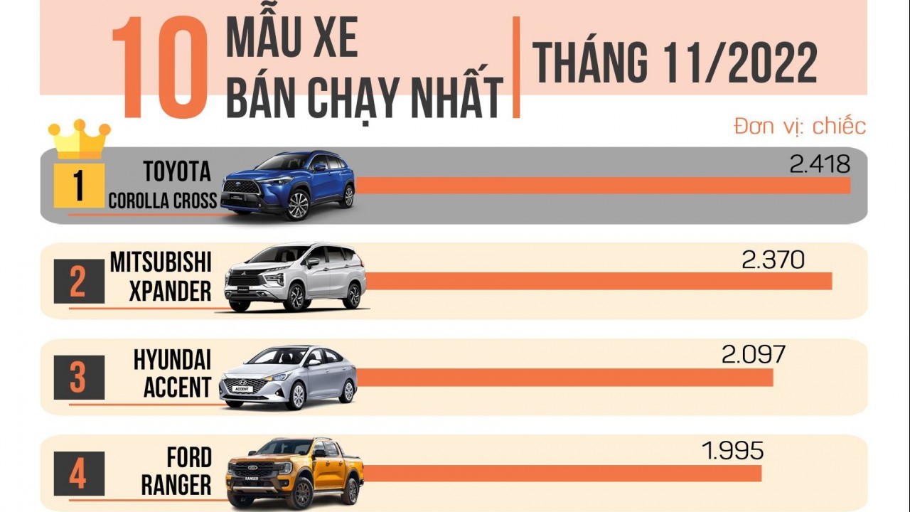 [Infographic] Top 10 ô tô bán chạy nhất Việt Nam tháng 11/2022