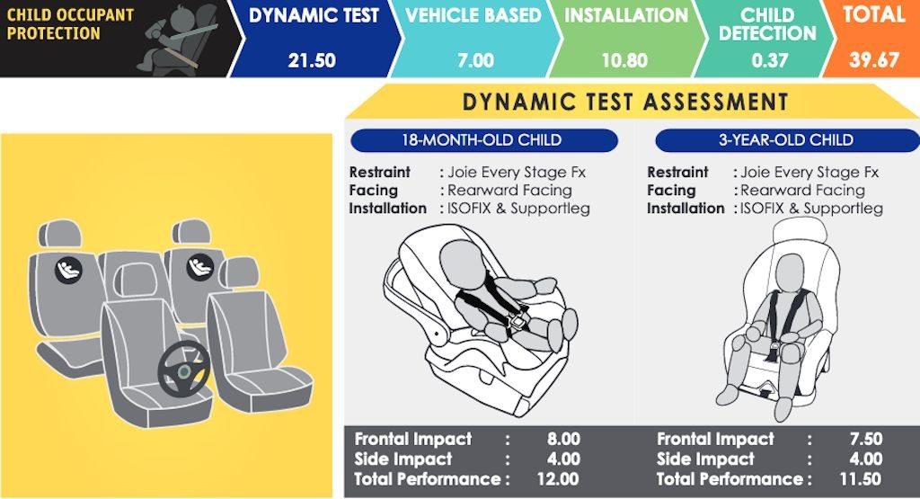 Hyundai Creta đạt 5 sao cao nhất trong bài kiểm tra của ASEAN NCAP