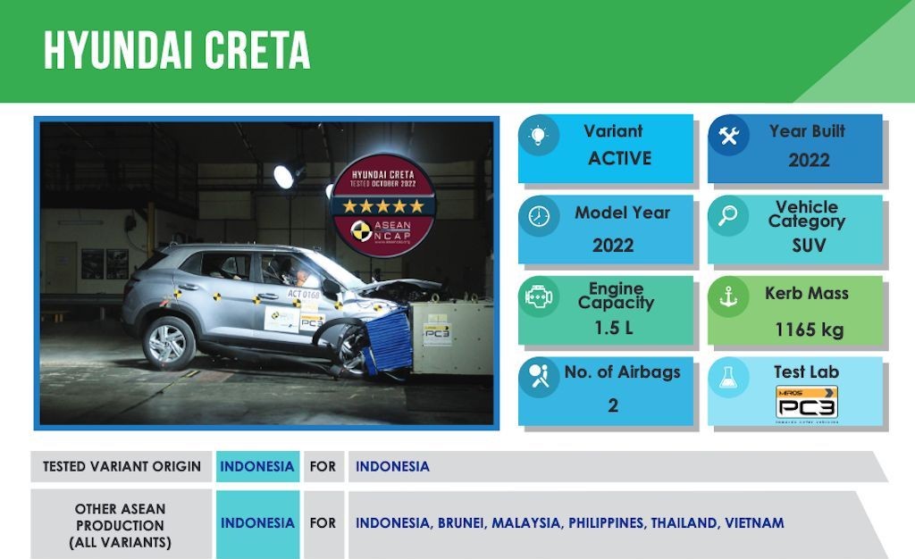 Hyundai Creta đạt 5 sao cao nhất trong bài kiểm tra của ASEAN NCAP