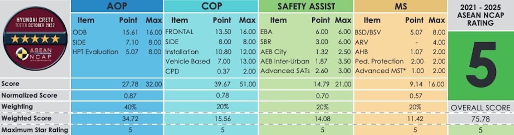 Hyundai Creta đạt 5 sao cao nhất trong bài kiểm tra của ASEAN NCAP